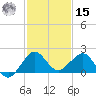 Hawk Channel tide chart for Sunday, December 15, 2024