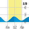 Hawk Channel tide chart for Thursday, December 19, 2024