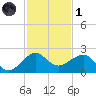 Hawk Channel tide chart for Sunday, December 1, 2024