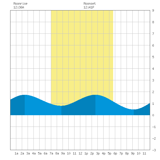 Hawk Channel tide chart for Monday, December 23, 2024