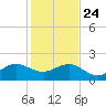 Hawk Channel tide chart for Tuesday, December 24, 2024