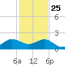 Hawk Channel tide chart for Wednesday, December 25, 2024