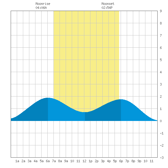 Hawk Channel tide chart for Friday, December 27, 2024
