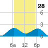 Hawk Channel tide chart for Saturday, December 28, 2024