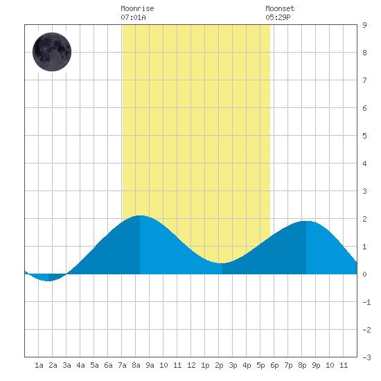 Hawk Channel tide chart for Monday, December 30, 2024