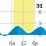 Hawk Channel tide chart for Tuesday, December 31, 2024