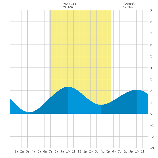 Hawk Channel tide chart for Tuesday, December 3, 2024