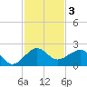 Hawk Channel tide chart for Tuesday, December 3, 2024