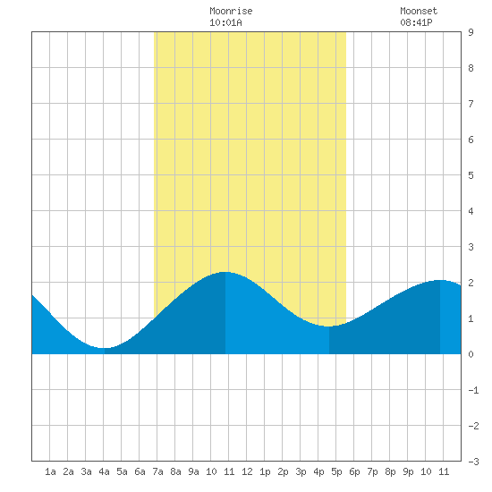 Hawk Channel tide chart for Wednesday, December 4, 2024