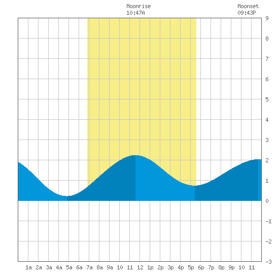 Hawk Channel tide chart for Thursday, December 5, 2024