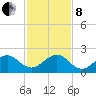 Hawk Channel tide chart for Sunday, December 8, 2024