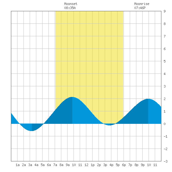 Hawk Channel tide chart for Wednesday, January 15, 2025