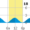 Hawk Channel tide chart for Saturday, January 18, 2025