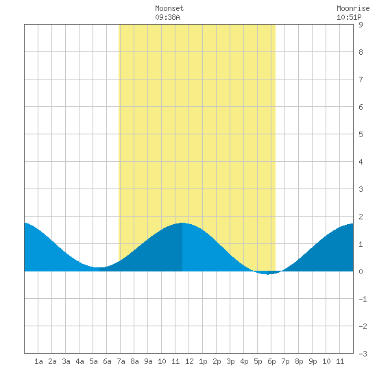 Hawk Channel tide chart for Monday, February 17, 2025