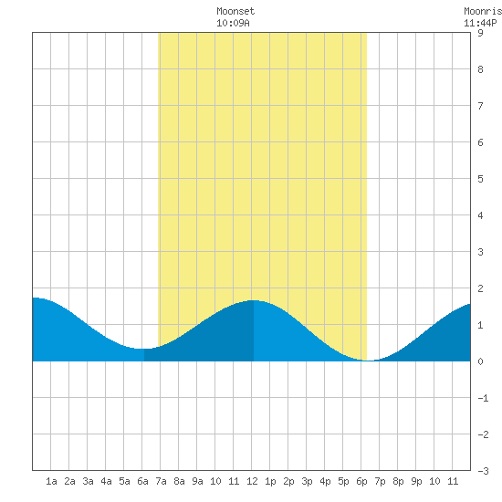 Hawk Channel tide chart for Tuesday, February 18, 2025