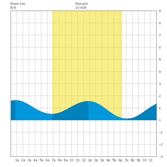 Hawk Channel tide chart for Wednesday, February 19, 2025