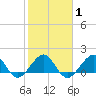 Hawk Channel tide chart for Saturday, February 1, 2025