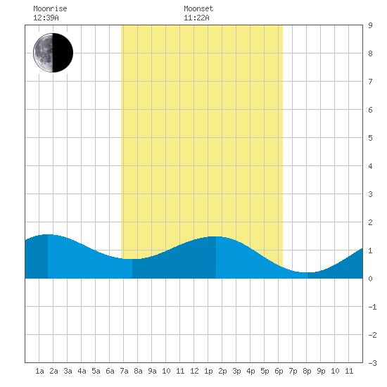 Hawk Channel tide chart for Thursday, February 20, 2025