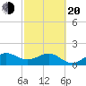 Hawk Channel tide chart for Thursday, February 20, 2025