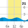 Hawk Channel tide chart for Friday, February 21, 2025