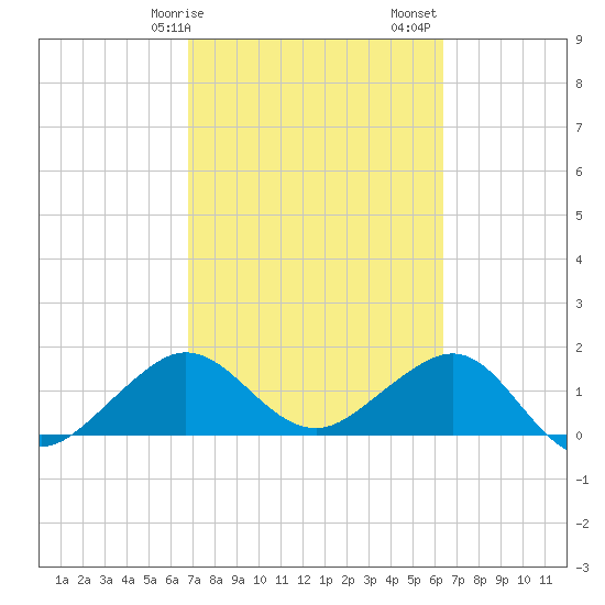 Hawk Channel tide chart for Tuesday, February 25, 2025