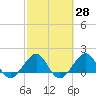 Hawk Channel tide chart for Friday, February 28, 2025