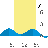 Hawk Channel tide chart for Friday, February 7, 2025