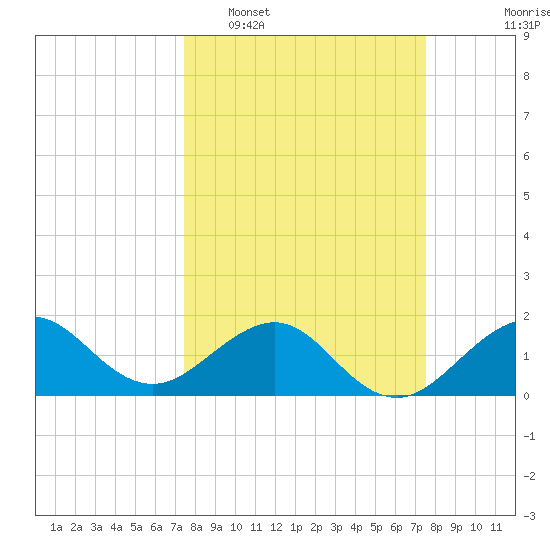 Hawk Channel tide chart for Tuesday, March 18, 2025