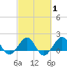 Hawk Channel tide chart for Saturday, March 1, 2025