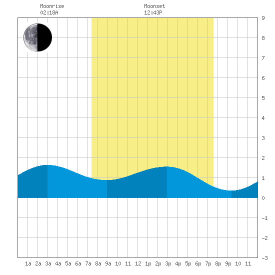 Hawk Channel tide chart for Saturday, March 22, 2025