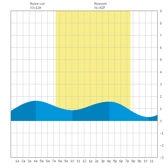 Hawk Channel tide chart for Sunday, March 23, 2025