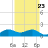 Hawk Channel tide chart for Sunday, March 23, 2025