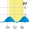 Hawk Channel tide chart for Thursday, March 27, 2025