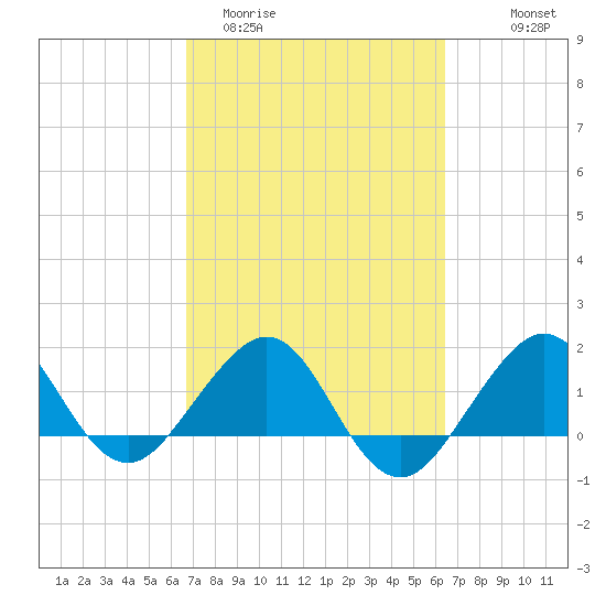 Hawk Channel tide chart for Sunday, March 2, 2025