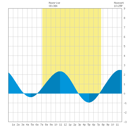 Hawk Channel tide chart for Monday, March 31, 2025