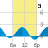 Hawk Channel tide chart for Monday, March 3, 2025