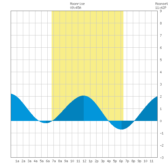 Hawk Channel tide chart for Tuesday, March 4, 2025