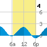 Hawk Channel tide chart for Tuesday, March 4, 2025