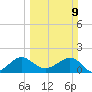 Hawk Channel tide chart for Sunday, March 9, 2025