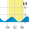 Hawk Channel tide chart for Sunday, April 13, 2025