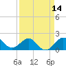 Hawk Channel tide chart for Monday, April 14, 2025
