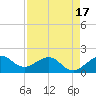 Hawk Channel tide chart for Thursday, April 17, 2025