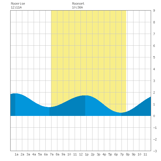 Hawk Channel tide chart for Friday, April 18, 2025