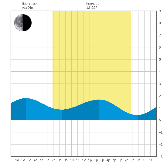 Hawk Channel tide chart for Sunday, April 20, 2025