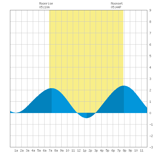 Hawk Channel tide chart for Friday, April 25, 2025