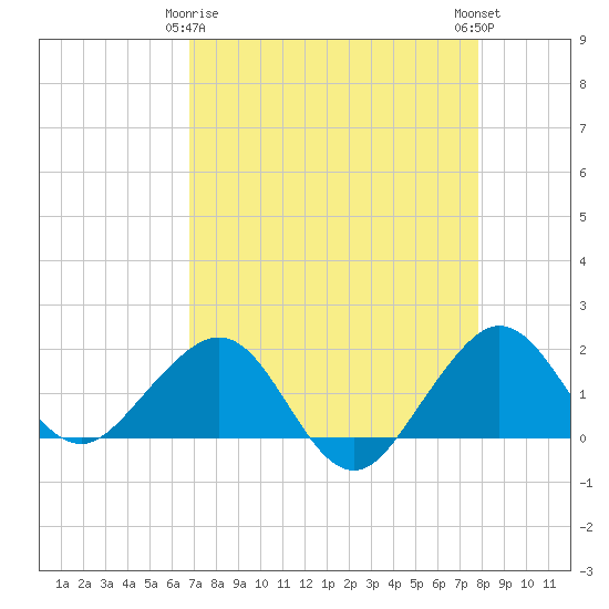 Hawk Channel tide chart for Saturday, April 26, 2025