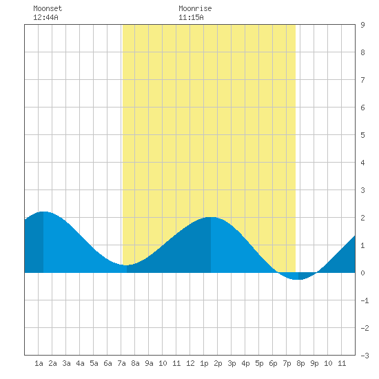 Hawk Channel tide chart for Thursday, April 3, 2025