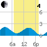 Hawk Channel tide chart for Friday, April 4, 2025