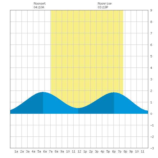Hawk Channel tide chart for Monday, April 7, 2025