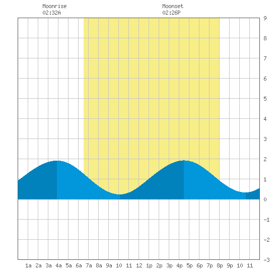 Hawk Channel tide chart for Wednesday, May 21, 2025
